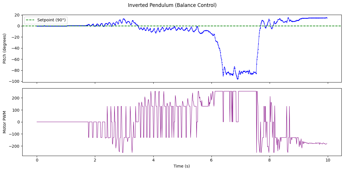 Run 1 plot