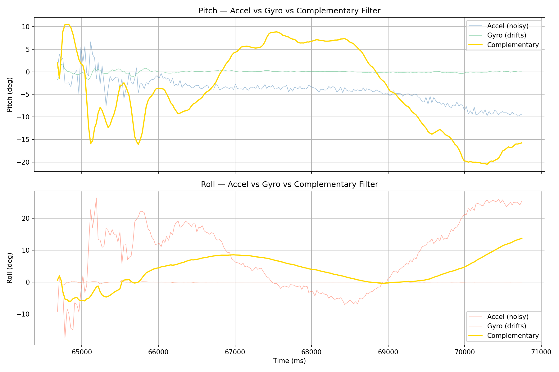 Complementary filter