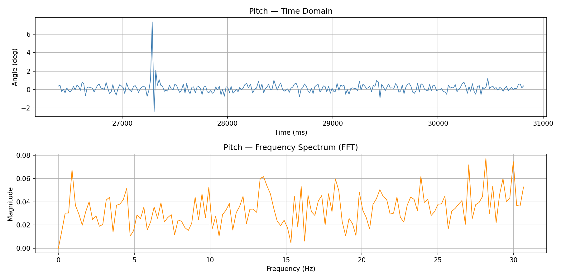 Pitch FFT stationary