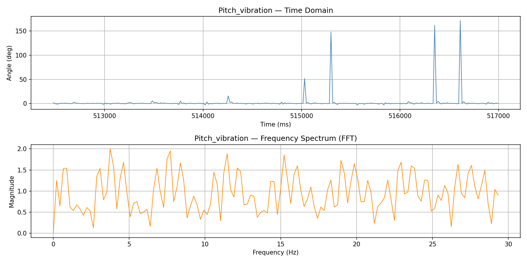 Pitch FFT vibration