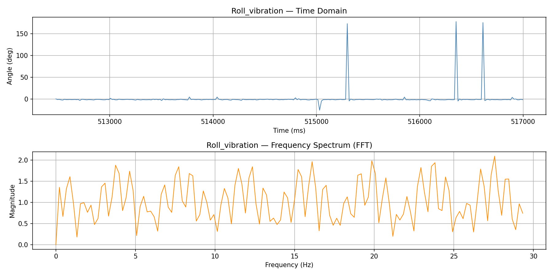 Roll FFT vibration