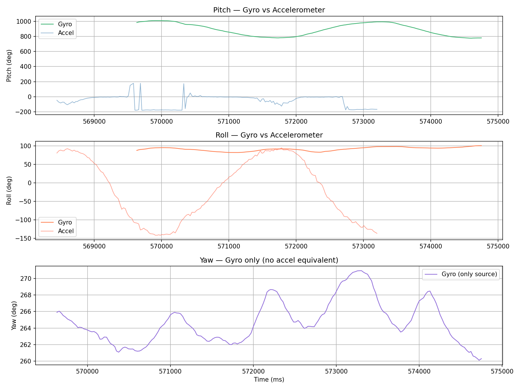 Gyro vs accelerometer