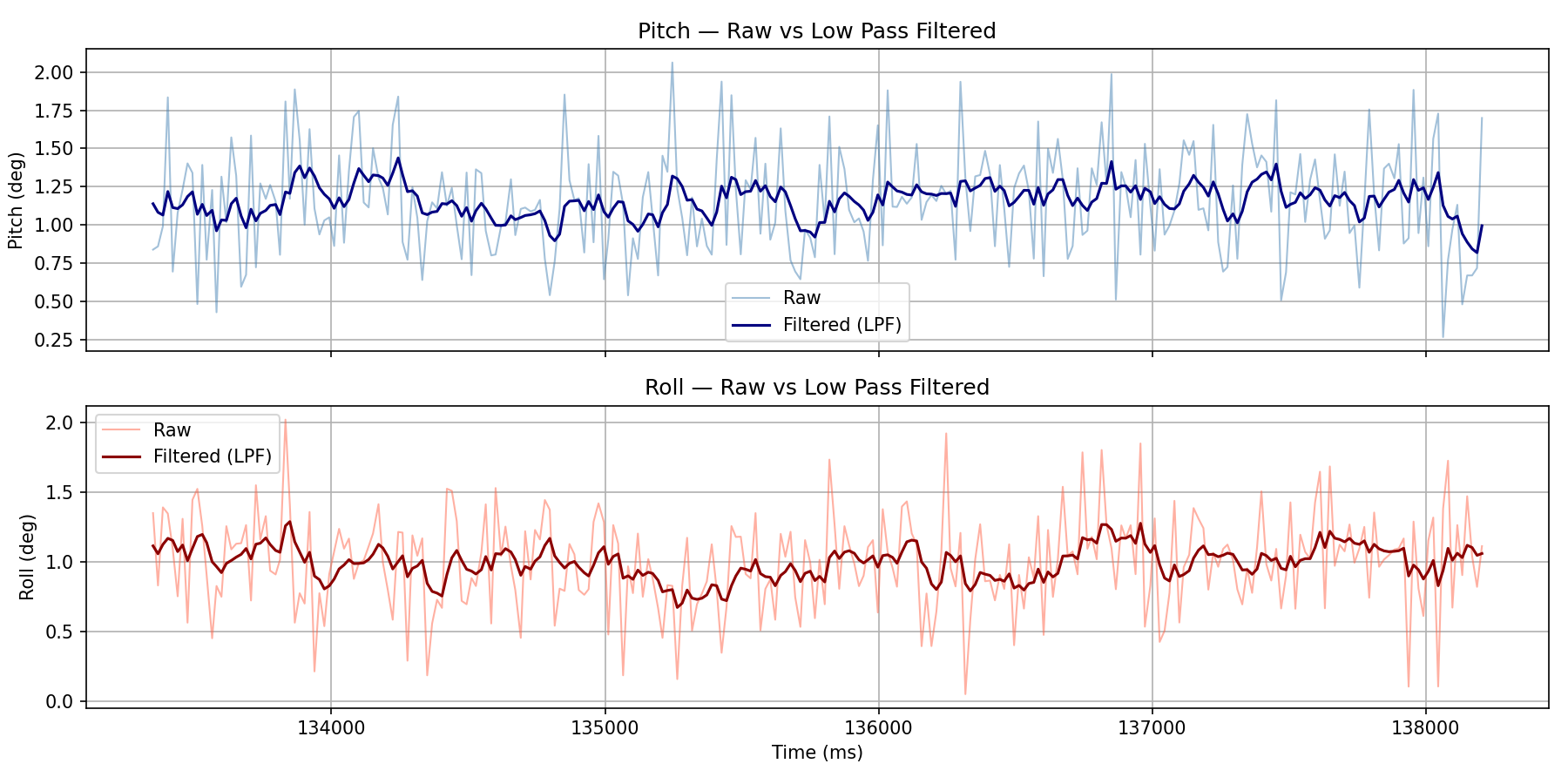 Raw vs low pass filtered