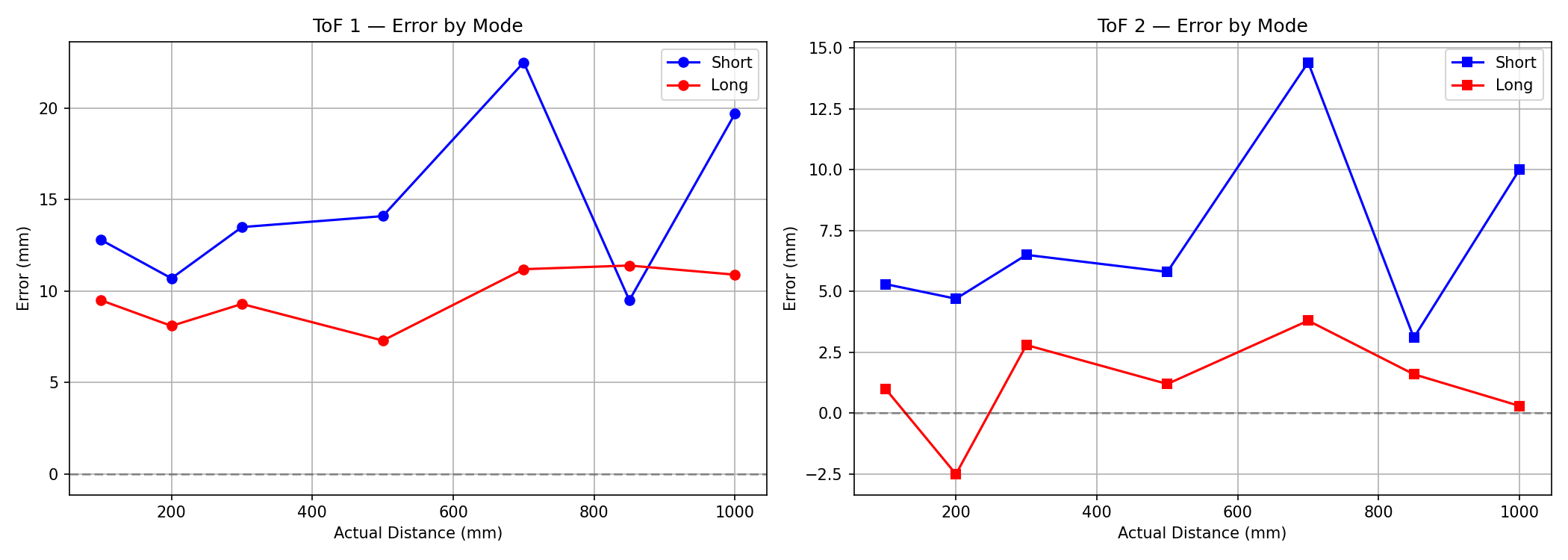 Error comparison Short vs Long