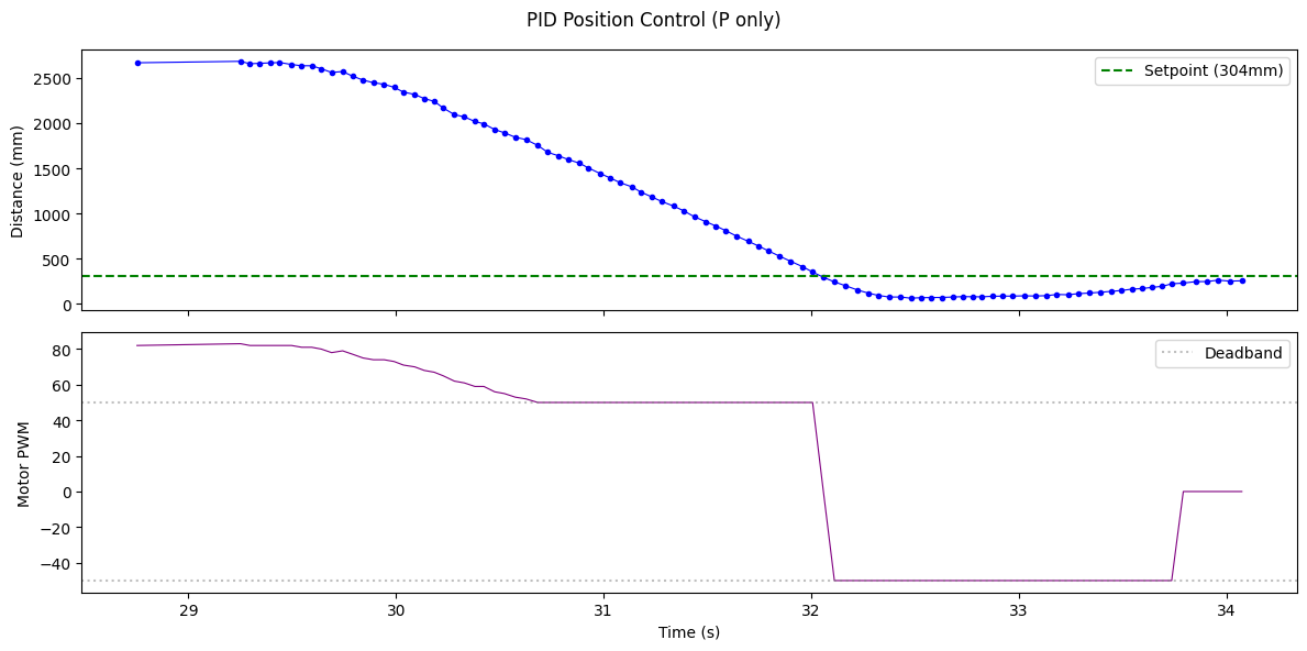 P-only controller at Kp=0.035