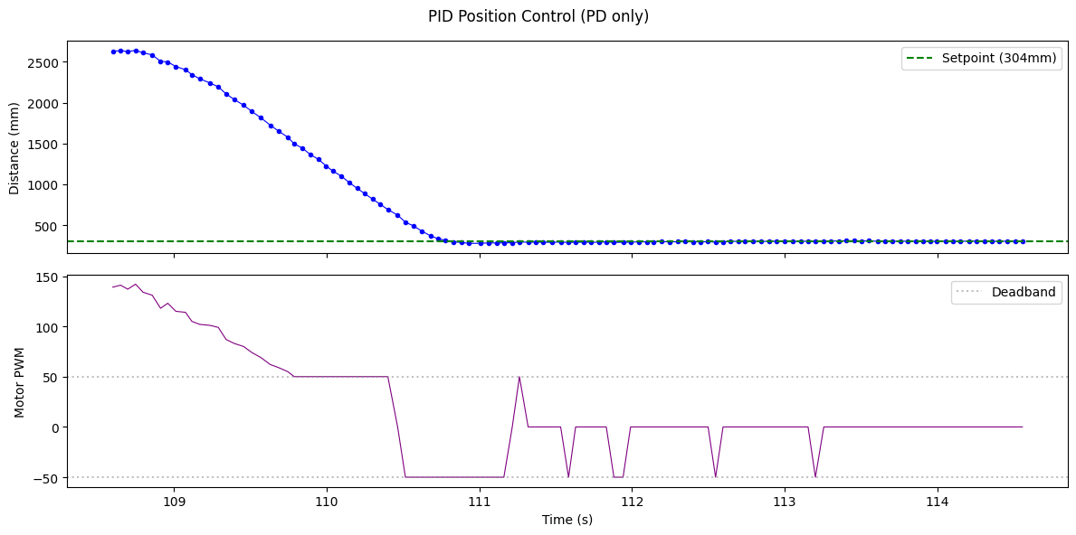 PD controller at Kp=0.06, Kd=0.017