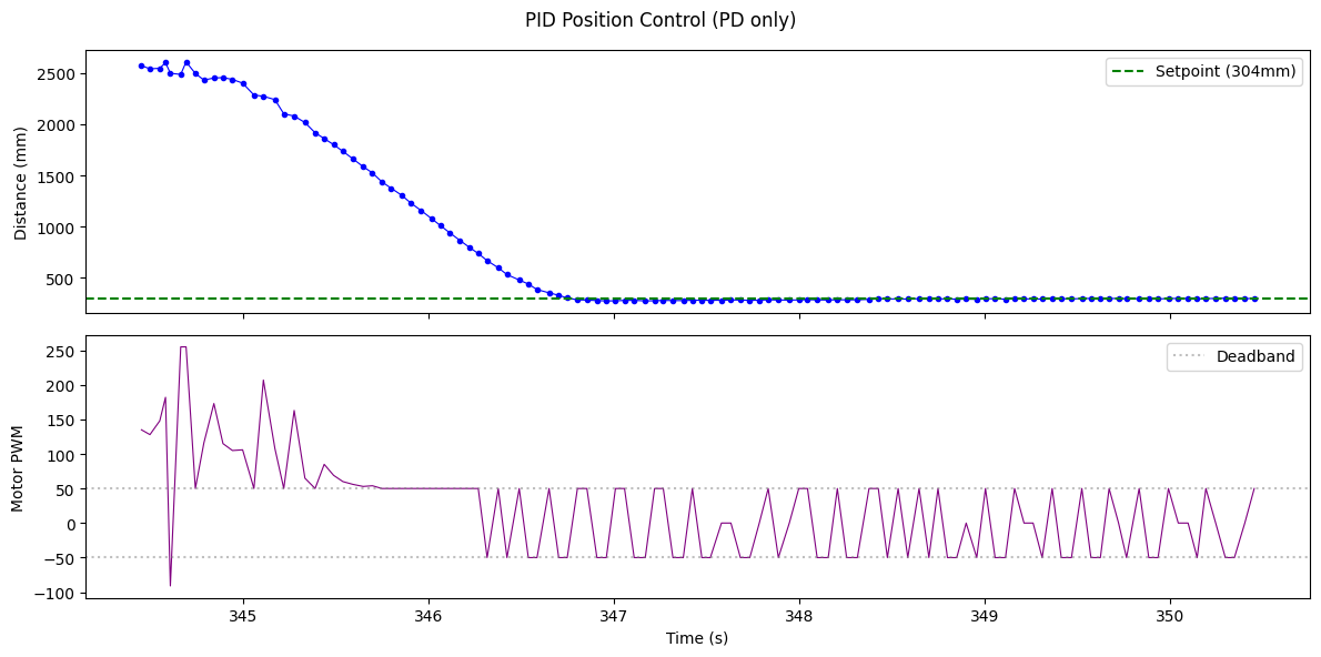 PD with D on extrapolated data - jittery