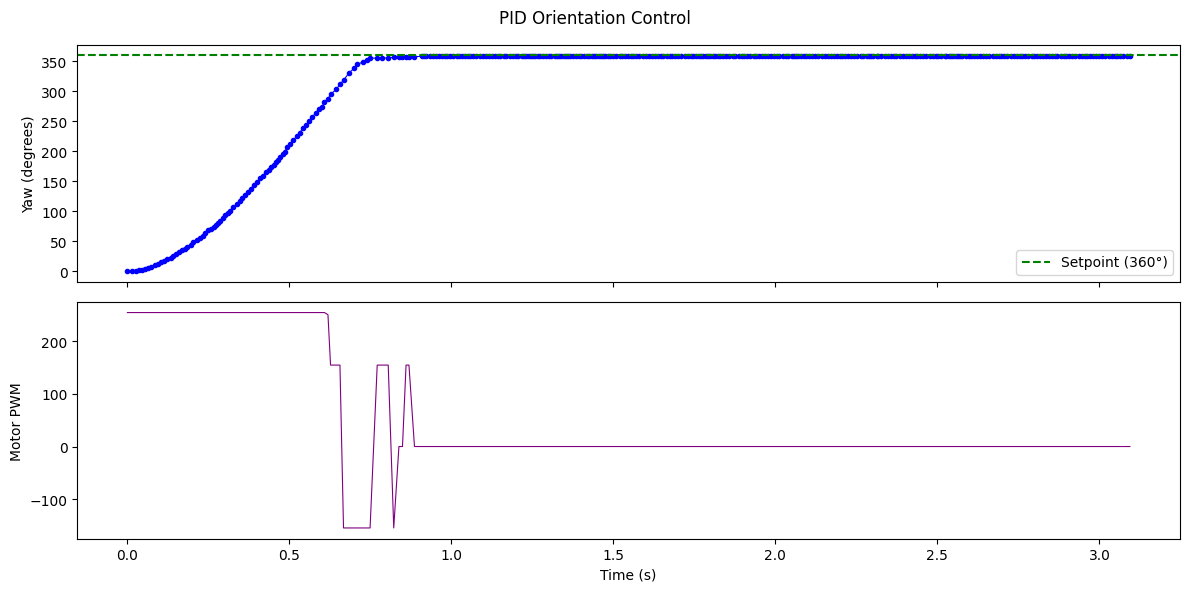 360 degree orientation control
