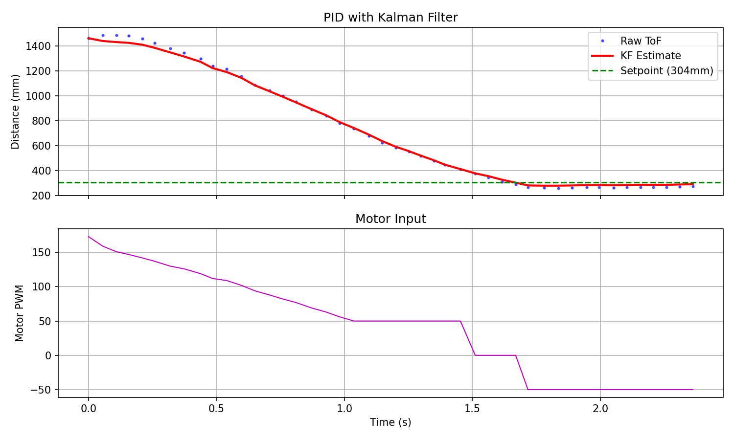 KF on robot: raw ToF vs KF estimate during PID run