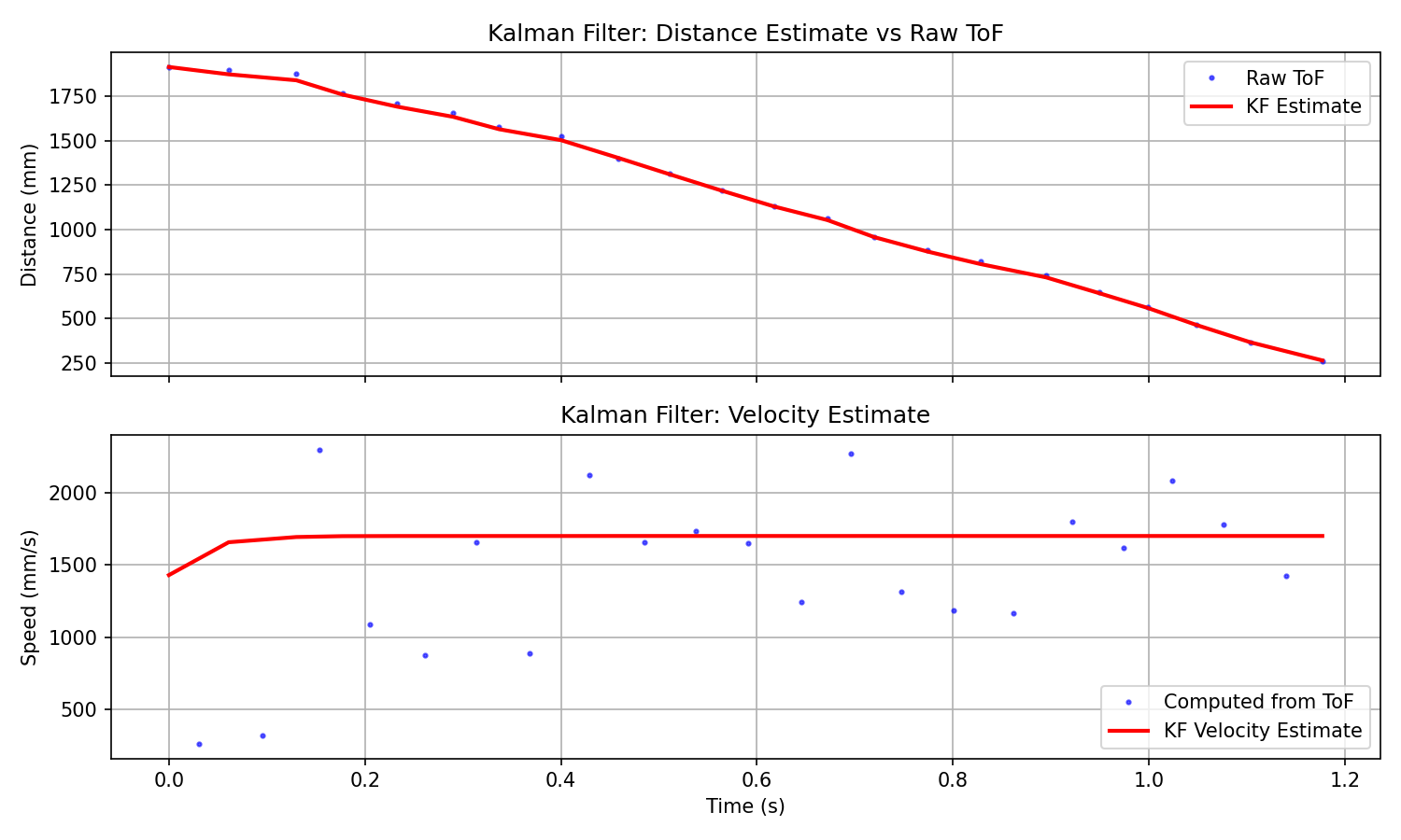 KF estimate vs raw ToF on step response data