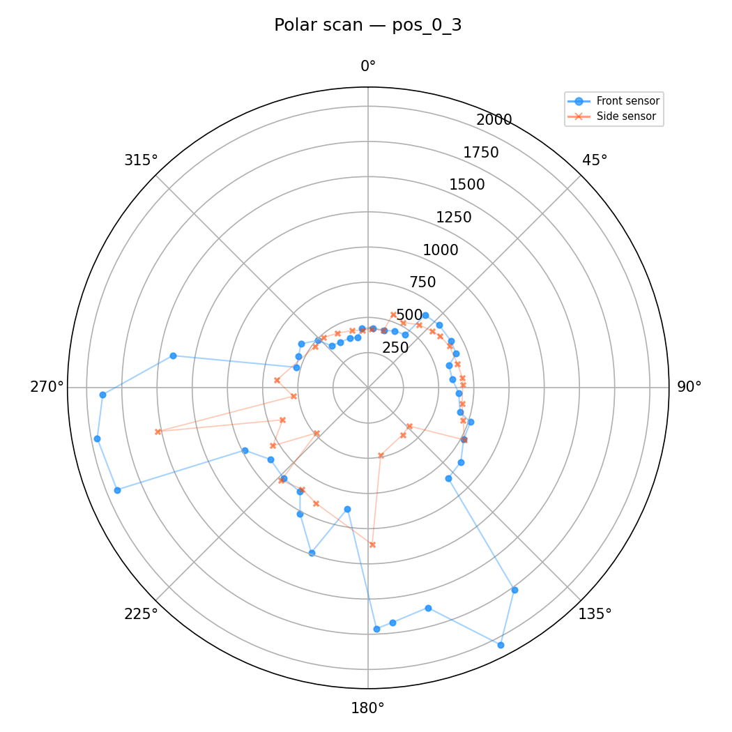 Polar plot at (0,3)