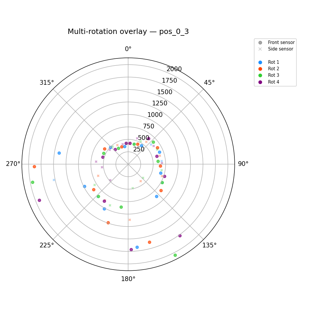 Rotation overlay at (0,3)