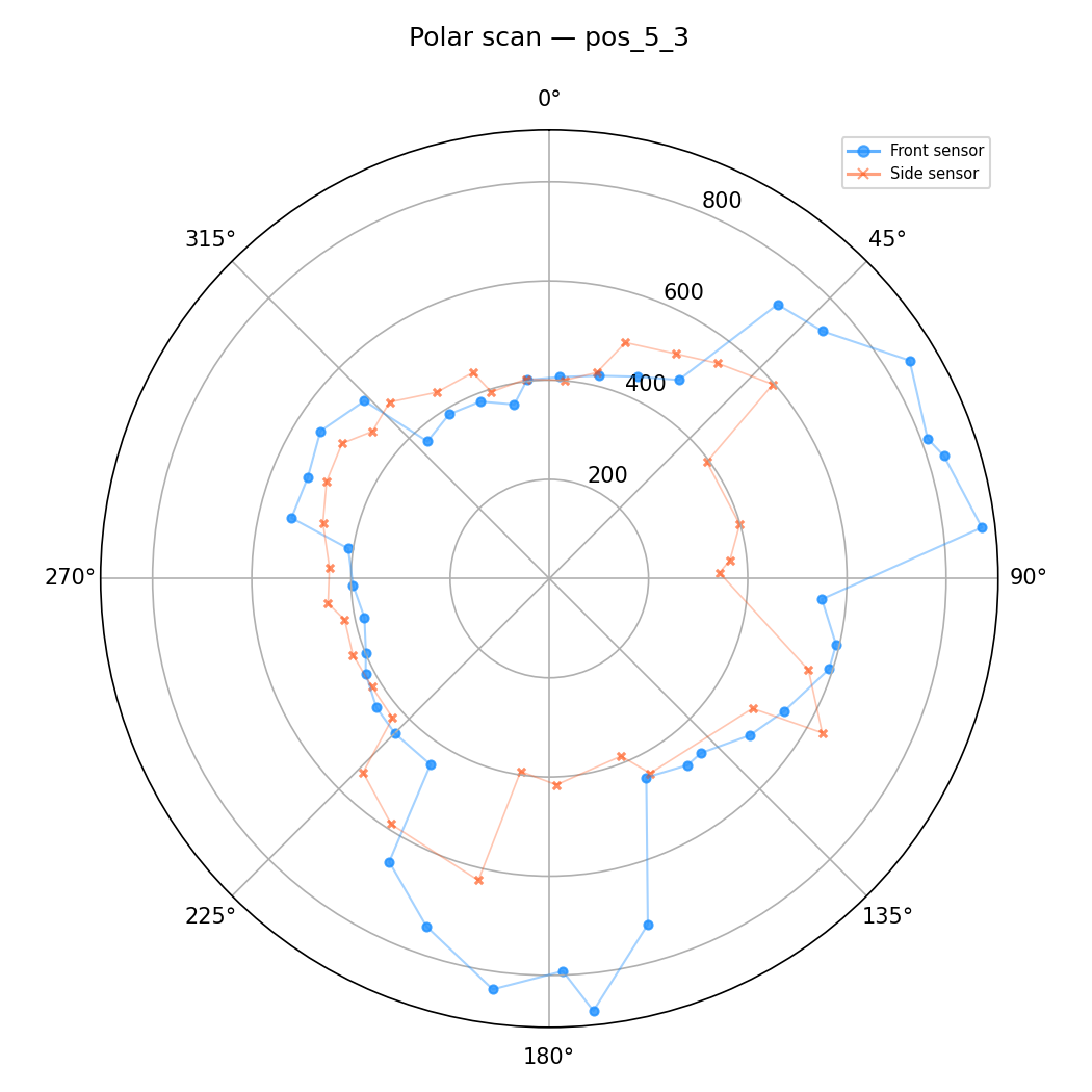 Polar plot at (5,3)