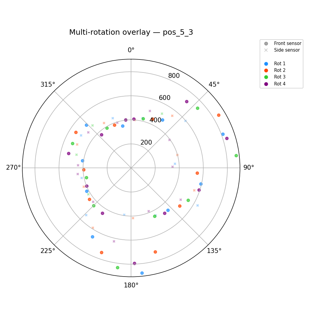 Rotation overlay at (5,3)