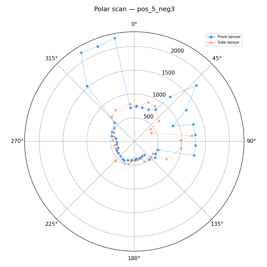 Polar plot at (5,-3)