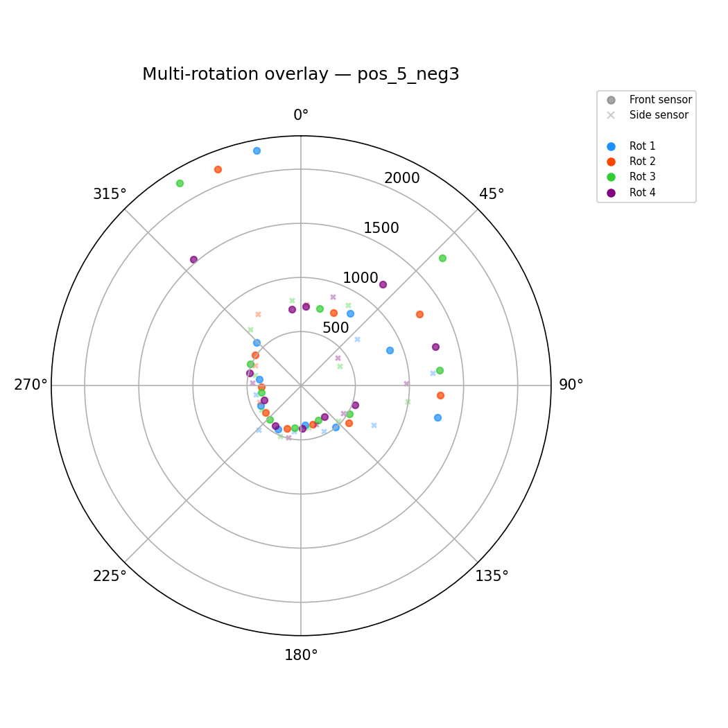 Rotation overlay at (5,-3)