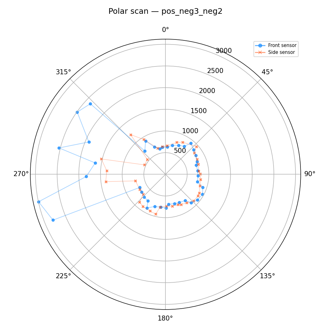 Polar plot at (-3,-2)