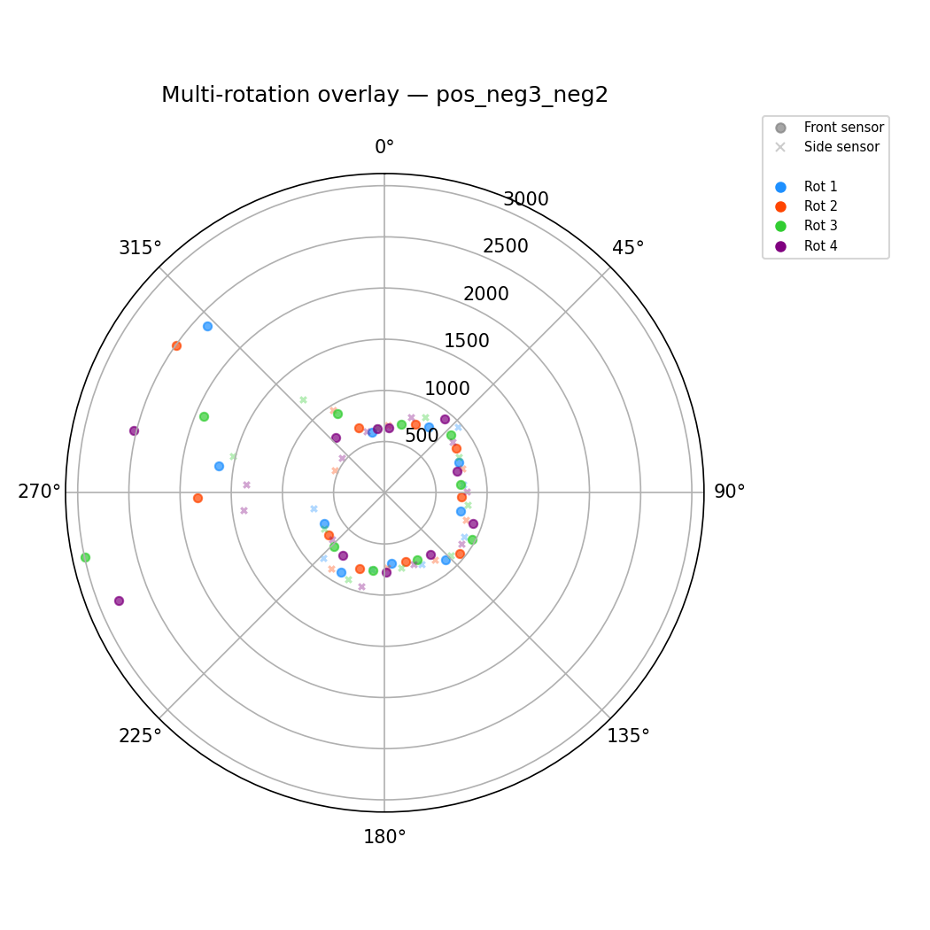 Rotation overlay at (-3,-2)